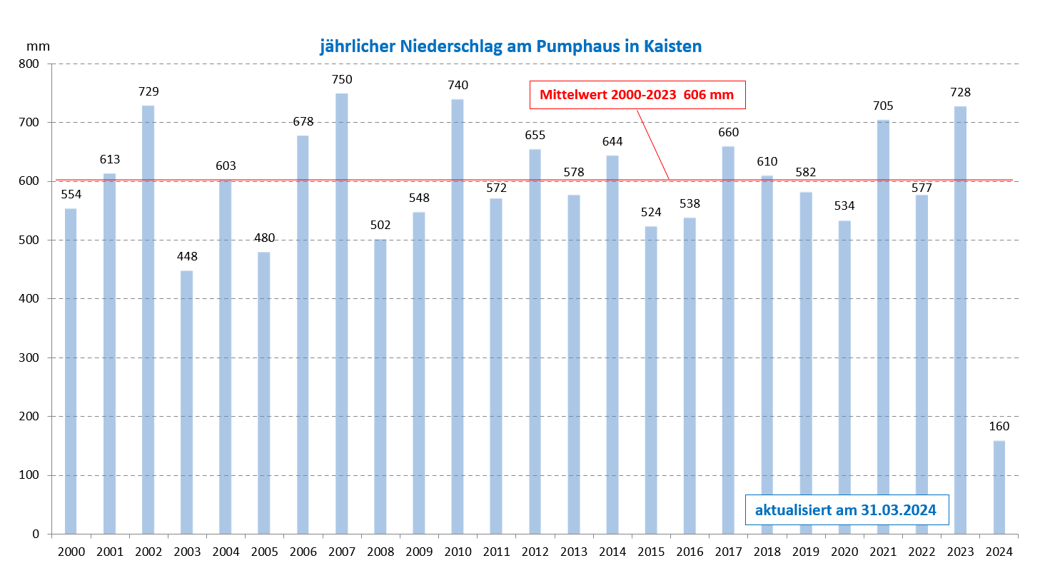 Niederschlag Gemeinde Wasserlosen